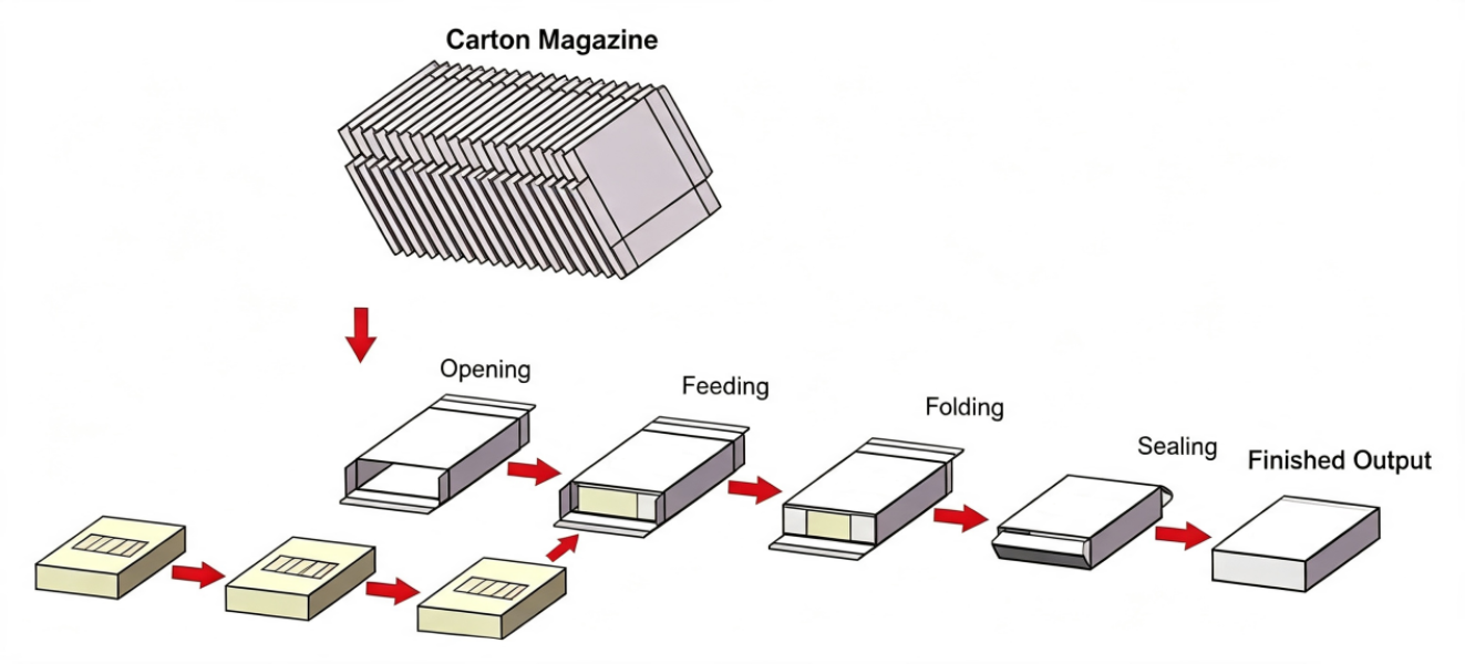Automatic Cartoning Machines